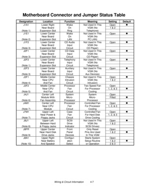 Page 67Wiring & Circuit Information          4-7
Motherboard Connector and Jumper Status Table
Designation Location Function Meaning Setting Default
J1A1 Lower Right W ake Not Used In This Open„
Near Board On VGM (No 1 & 2
(Note 1) Expansion Slot Ring Telephone)
J1E1 Lower Center W ake Not Used In This Open„
Near Board On VGM (No
(Note 2) Expansion Slot LAN PC LAN)
J1F2 Lower Center CD Audio Not Used In This Open„
Near Board Input VGM (No
(Note 3) Expansion Slot Circuit CD Player)
J2F1 Lower Center CD Data Not...