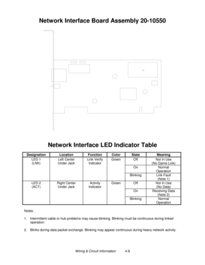 Page 68Wiring & Circuit Information          4-8
Network Interface Board Assembly 20-10550
Network Interface LED Indicator Table
Designation Location Function Color State Meaning
LED 1
(LNK)Left Center
Under JackLink Verify
IndicatorGreen Off Not In Use
(No Game Link)
On Normal
Operation
Blinking Link Fault
(Note 1)
LED 2
(ACT)Right Center
Under JackActivity
IndicatorGreen Off Not In Use
(No Data)
On Receiving Data
(Note 2)
Blinking Normal
Operation
Notes:
1. Intermittent cable or hub problems may cause...