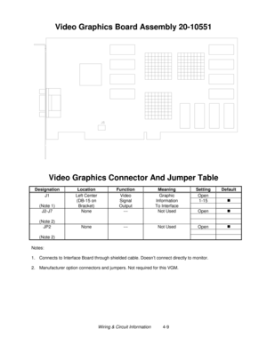 Page 69Wiring & Circuit Information          4-9
Video Graphics Board Assembly 20-10551
Video Graphics Connector And Jumper Table
Designation Location Function Meaning Setting Default
J1 Left Center Video Graphic Open
(DB-15 on Signal Information 1-15„
(Note 1) Bracket) Output To Interface
J2-J7 None --- Not Used Open„
(Note 2)
JP2 None --- Not Used Open„
(Note 2)
Notes:
1. Connects to Interface Board through shielded cable. Doesn’t connect directly to monitor.
2. Manufacturer option connectors and jumpers. Not...