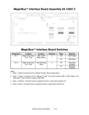 Page 75Wiring & Circuit Information          4-15
MagicBus Interface Board Assembly 04-12697.3
MagicBus 
Interface Board Switches
Designation Location Function Positions State Meaning
S1-7 Right Center Near
D19 – D26USB / UART
Mode Selector2 Off UART Mode
On USB Mode
S1-8 Right Center Near
D19 – D26Host W atchdog
Reset2 Off W atchdog
Enabled
On W atchdog
Disabled
Notes:
1.  Bank 1, Switch 8 should be off for Offroad Thunder. See the table above.
2.  Bank 1, Switch 7 should be off for Offroad Thunder. This...