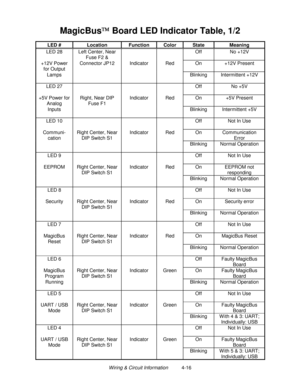 Page 76Wiring & Circuit Information          4-16
MagicBus Board LED Indicator Table, 1/2
LED # Location Function Color State Meaning
LED 28 Left Center, Near
Fuse F2 &Off No +12V
+12V Power
for OutputConnector JP12 Indicator Red On +12V Present
Lamps Blinking Intermittent +12V
LED 27 Off No +5V
+5V Power for
AnalogRight, Near DIP
Fuse F1Indicator Red On +5V Present
Inputs Blinking Intermittent +5V
LED 10 Off Not In Use
Communi-
cationRight Center, Near
DIP Switch S1Indicator Red On Communication
Error...