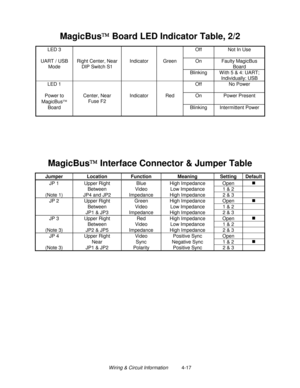 Page 77Wiring & Circuit Information          4-17
MagicBus Board LED Indicator Table, 2/2
LED 3 Off Not In Use
UART / USB
ModeRight Center, Near
DIP Switch S1Indicator Green On Faulty MagicBus
Board
Blinking W ith 5 & 4: UART;
Individually: USB
LED 1 Off No Power
Power to
MagicBus
Center, Near
Fuse F2Indicator Red On Power Present
Board Blinking Intermittent Power
MagicBus Interface Connector & Jumper Table
Jumper Location Function Meaning Setting Default
JP 1 Upper Right Blue High Impedance Open„
Between...