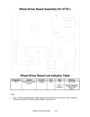 Page 78Wiring & Circuit Information          4-18
Wheel Driver Board Assembly 04-12770.1
Wheel Driver Board Led Indicator Table
Designation Location Function Color State Meaning
LED 1 Right Center, Near
C5 & P2Indicator Red Off Not In Use
On Normal Operation
Blinking Power Fault
(Note 1)
Notes:
1. LED 1 monitors regulated power supply voltage source. Must be on continuously. Flash or blinking
indicates intermittent connection, power problem, circuit fault, etc. 