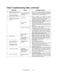 Page 146Troubleshooting          6-14
Video Troubleshooting Table, continued
SYMPTOM CAUSE REQUIRED ACTION
•  W hite areas at screen edges
appear tinged with color
•  Dots at screen edges
appear ovoid or cylindricalPicture tube dynamic
convergence is out of
alignmentHave service bureau dynamically reconverge
monitor. This procedure requires removing and
repositioning yoke. Service bureau must follow
instructions from monitor manufacturer.
Faulty wiring1. Check connectors and cables for wiring
continuity. Video...