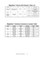 Page 77Wiring & Circuit Information          4-17
MagicBus Board LED Indicator Table, 2/2
LED 3 Off Not In Use
UART / USB
ModeRight Center, Near
DIP Switch S1Indicator Green On Faulty MagicBus
Board
Blinking W ith 5 & 4: UART;
Individually: USB
LED 1 Off No Power
Power to
MagicBus
Center, Near
Fuse F2Indicator Red On Power Present
Board Blinking Intermittent Power
MagicBus Interface Connector & Jumper Table
Jumper Location Function Meaning Setting Default
JP 1 Upper Right Blue High Impedance Open„
Between...