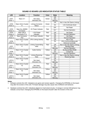 Page 113Wiring          5-13
SOUND I/O BOARD LED INDICATOR STATUS TABLE
LED Location Function Color State Meaning
Off --
On --LED1
(Note 1)Near U11 Not Used
(Remains Off)Green
Blinking --
Off Not in Use (No Game Linking)
LED2
(Note 2)Near U34 & Crystal
Y1Linking Connector
StatusGreen
On Link Continuity Good
Off* No Power
LED3
(Note 2)Near the JAMMA
Connector-5V Power Indicator Red
On* Normal Operation
Off No PowerLED4
(Note 2)Near U35 &
Connector P14+12V Power
IndicatorRed
On Normal Operation
Off No PowerLED5...