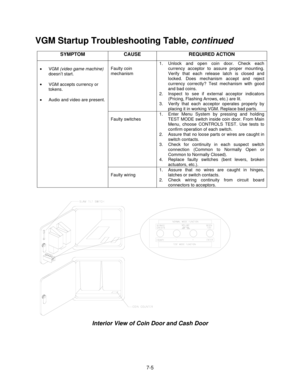 Page 1267-5
VGM Startup Troubleshooting Table, continued
SYMPTOM CAUSE REQUIRED ACTION
Faulty coin
mechanism1.  Unlock and open coin door. Check each
currency acceptor to assure proper mounting.
Verify that each release latch is closed and
locked. Does mechanism accept and reject
currency correctly? Test mechanism with good
and bad coins.
2.  Inspect to see if external acceptor indicators
(Pricing, Flashing Arrows, etc.) are lit.
3.  Verify that each acceptor operates properly by
placing it in working VGM....