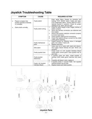 Page 1287-7
Joystick Troubleshooting Table
SYMPTOM CAUSE REQUIRED ACTION
Faulty switchEnter game Menu System by pressing and
holding TEST MODE switch inside coin door.
From Diagnostics Menu, choose SWITCH TEST.
Operate joystick in question. Check for proper
readings of up, down, left and right.
Faulty switch wiring1.  Check for wires caught in door hinges, latches or
switch contacts.
2.  Verify that harness connectors are attached and
fully seated.
3.  Assure that joystick switches connector properly
to control...