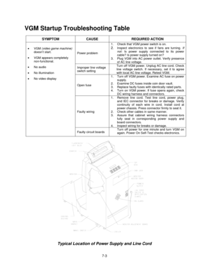 Page 1207-3
VGM Startup Troubleshooting Table
SYMPTOM CAUSE REQUIRED ACTION
Power problem1.  Check that VGM power switch is on.
2. Inspect electronics to see if fans are turning. If
not: Is power supply connected to its power
cable? Is power supply turned on?
3.  Plug VGM into AC power outlet. Verify presence
of AC line voltage.
Improper line voltage
switch settingTurn off VGM power. Unplug AC line cord. Check
line voltage switch. If necessary, set it to agree
with local AC line voltage. Retest VGM.
Open fuse1....