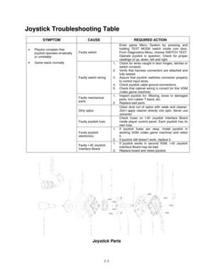 Page 1247-7
Joystick Troubleshooting Table
SYMPTOM CAUSE REQUIRED ACTION
Faulty switchEnter game Menu System by pressing and
holding TEST MODE switch inside coin door.
From Diagnostics Menu, choose SWITCH TEST.
Operate joystick in question. Check for proper
readings of up, down, left and right.
Faulty switch wiring1.  Check for wires caught in door hinges, latches or
switch contacts.
2.  Verify that harness connectors are attached and
fully seated.
3.  Assure that joystick switches connector properly
to control...