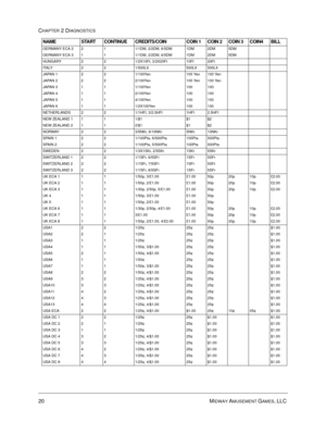 Page 3620 MIDWAY AMUSEMENT GAMES, LLC 
CHAPTER 2 DIAGNOSTICS
GERMANY ECA 2 2 1 1/1DM, 2/2DM, 6/5DM 1DM 2DM 5DM
GERMANY ECA 3 1 1 1/1DM, 2/2DM, 6/5DM 1DM 2DM 5DM
HUNGARY 2 2 1/2X10Ft, 3/2X20Ft 10Ft 20Ft
ITALY 2 2 1/500LIt 500LIt 500LIt
JAPAN 1 2 2 1/100Yen 100 Yen 100 Yen
JAPAN 2 2 2 2/100Yen 100 Yen 100 Yen
JAPAN 3 1 1 1/100Yen 100 100
JAPAN 4 1 1 2/100Yen 100 100
JAPAN 5 1 1 4/100Yen 100 100
JAPAN 6 1 1 1/2X100Yen 100 100
NETHERLANDS 2 2 1/1HFI, 3/2.5HFI 1HFI 2.5HFI
NEW ZEALAND 1 1 1 1/$1 $1 $2
NEW ZEALAND 2 1...