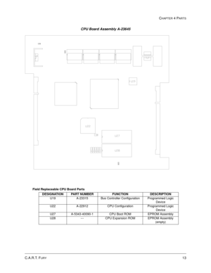 Page 73CHAPTER 4 PARTS
13C.A.R.T. FURY
CPU Board Assembly A-23645
Field Replaceable CPU Board Parts
DESIGNATION PART NUMBER FUNCTION DESCRIPTION
U19 A-23315 Bus Controller Configuration Programmed Logic 
Device
U22 A-22912 CPU Configuration Programmed Logic 
Device
U27 A-5343-40090-1 CPU Boot ROM EPROM Assembly
U28 --- CPU Expansion ROM EPROM Assembly 
(empty) 