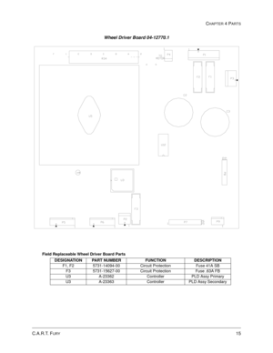 Page 75CHAPTER 4 PARTS
15C.A.R.T. FURY
Wheel Driver Board 04-12770.1
Field Replaceable Wheel Driver Board Parts
DESIGNATION PART NUMBER FUNCTION DESCRIPTION
F1, F2 5731-14094-00 Circuit Protection Fuse 41A SB
F3 5731-15627-00 Circuit Protection Fuse .63A FB
U3 A-23362 Controller PLD Assy Primary
U3 A-23363 Controller PLD Assy Secondary 