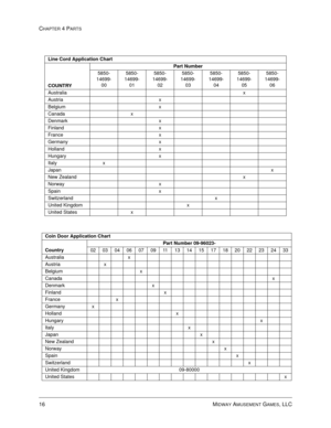 Page 76CHAPTER 4 PARTS
16    
MIDWAY AMUSEMENT GAMES, LLC
Line Cord Application Chart
COUNTRYPart Number
5850-
14699-
005850-
14699-
015850-
14699-
025850-
14699-
035850-
14699-
045850-
14699-
055850-
14699-
06
Australiax
Austria x
Belgium x
Canada x
Denmark x
Finland x
France x
Germany x
Holland x
Hungary x
Italy x
Japanx
New Zealandx
Norway x
Spain x
Switzerland x
United Kingdom x
United States x
Coin Door Application Chart
CountryPart Number 09-96023-
02 03 04 06 07 09 11 13 14 15 17 18 20 22 23 24 33...