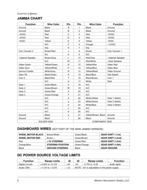 Page 802MIDWAY AMUSEMENT GAMES, LLC 
CHAPTER 5 WIRING
JAMMA CHART
DASHBOARD WIRES 
(NOT PART OF THE MAIN JAMMA HARNESS)
DC POWER SOURCE VOLTAGE LIMITS
FunctionWire ColorPinPinWire ColorFunction
GroundBlackA1BlackGround
GroundBlackB2BlackGround
+5VDCRedC3Red+5VDC
+5VDCRedD4Red+5VDC
-5VDCYe l l o wE5Ye l l o w-5VDC
N/CF6Orange+12VDC
KeyH7Key
Coin Counter 2Brown/RedJ8BrownCoin Counter 1
N/cK9N/C
-Cabinet SpeakerBrown/GrayL10Red/Gray+Cabinet Speaker
N/CM11Red/White+Seat Speaker
Video GreenYe l l o w / G r e e...