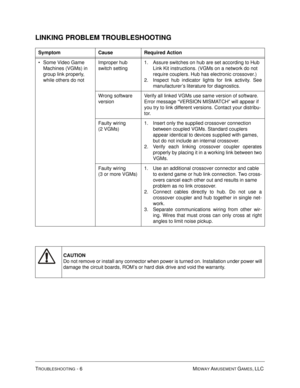 Page 94TROUBLESHOOTING - 6 MIDWAY AMUSEMENT GAMES, LLC 
LINKING PROBLEM TROUBLESHOOTING 
Symptom Cause Required Action
Some Video Game 
Machines (VGMs) in 
group link properly, 
while others do notImproper hub 
switch setting1. Assure switches on hub are set according to Hub 
Link Kit instructions. (VGMs on a network do not 
require couplers. Hub has electronic crossover.)
2. Inspect hub indicator lights for link activity. See
manufacturer’s literature for diagnostics.
Wrong software 
versionVerify all linked...