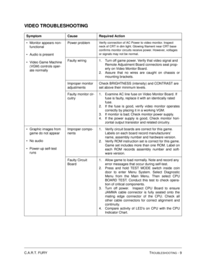 Page 97C.A.R.T. FURY TROUBLESHOOTING - 9
VIDEO TROUBLESHOOTING
Symptom Cause Required Action
Monitor appears non-
functional
Audio is present
Video Game Machine 
(VGM) controls oper-
ate normallyPower problem
Verify connection of AC Power to video monitor. Inspect 
neck of CRT in dim light. Glowing filament near CRT base 
confirms monitor circuits receive power. However, voltages 
or signals may not be normal
. 
Faulty wiring 1. Turn off game power. Verify that video signal and 
Remote Adjustment Board...