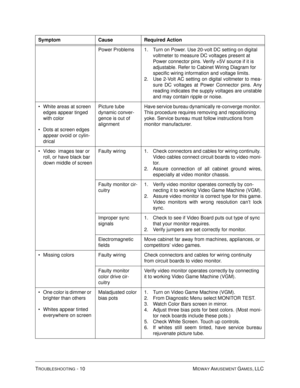 Page 98TROUBLESHOOTING - 10 MIDWAY AMUSEMENT GAMES, LLC 
Power Problems 1. Turn on Power. Use 20-volt DC setting on digital 
voltmeter to measure DC voltages present at 
Power connector pins. Verify +5V source if it is 
adjustable. Refer to Cabinet Wiring Diagram for 
specific wiring information and voltage limits.
2. Use 2-Volt AC setting on digital voltmeter to mea-
sure DC voltages at Power Connector pins. Any
reading indicates the supply voltages are unstable
and may contain ripple or noise.
White areas at...