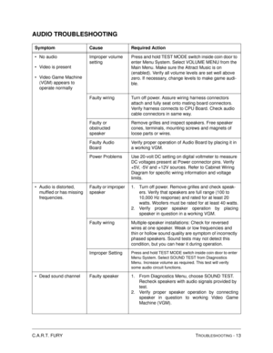 Page 105C.A.R.T. FURY TROUBLESHOOTING - 13
AUDIO TROUBLESHOOTING
Symptom Cause Required Action
No audio
Video is present
Video Game Machine 
(VGM) appears to 
operate normallyImproper volume 
settingPress and hold TEST MODE switch inside coin door to 
enter Menu System. Select VOLUME MENU from the 
Main Menu. Make sure the Attract Music is on 
(enabled). Verify all volume levels are set well above 
zero. If necessary, change levels to make game audi-
ble.
Faulty wiring Turn off power. Assure wiring harness...
