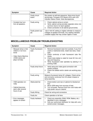 Page 106TROUBLESHOOTING - 14 MIDWAY AMUSEMENT GAMES, LLC 
MISCELLANEOUS PROBLEM TROUBLESHOOTING
Faulty circuit 
boardRun power-up self-test sequence. Note errors found 
during tests. Compare CPU Board LED’s with LED 
Indicator Status Charts. Note discrepancies.
Constant low hum 
from all speakers.Faulty wiring 1. Check cabinet wiring is correct.
2. Verify cabinet wiring provides separate wires (not
common return) for each speaker. 
3. Check connection of all cabinet ground wires.
Faulty power sup-
ply Use...