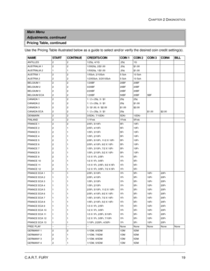 Page 37C.A.R.T. FURY19
CHAPTER 2 DIAGNOSTICS
Use the Pricing Table illustrated below as a guide to select and/or verify the desired coin credit setting(s).
Main Menu
Adjustments, continued
Pricing Table, continued
NAME START CONTINUE CREDITS/COIN COIN 1 COIN 2 COIN 3 COIN4 BILL
ANTILLES 2 2 1/25¢, 4/1G .25¢ 1G
AUSTRALIA 1 2 2 1/3X20¢, 2/$1.00 .20¢ $1.00
AUSTRALIA 2 1 1 1/5X20¢, 1/$1.00 .20¢ $1.00
AUSTRIA 1 2 2 1/5Sch, 2/10Sch 5 Sch 10 Sch
AUSTRIA 2 2 2 1/2X5Sch, 3/2X10Sch 5 Sch 10 Sch
BELGIUM 1 2 2 1/20BF 20BF...