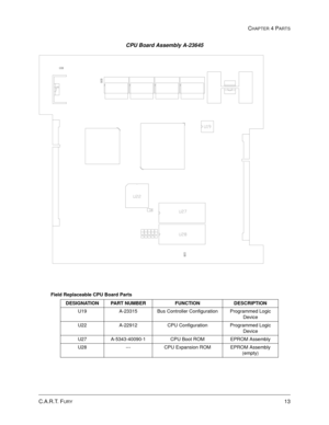 Page 77CHAPTER 4 PARTS
13C.A.R.T. FURY
CPU Board Assembly A-23645
Field Replaceable CPU Board Parts
DESIGNATION PART NUMBER FUNCTION DESCRIPTION
U19 A-23315 Bus Controller Configuration Programmed Logic 
Device
U22 A-22912 CPU Configuration Programmed Logic 
Device
U27 A-5343-40090-1 CPU Boot ROM EPROM Assembly
U28 --- CPU Expansion ROM EPROM Assembly 
(empty) 