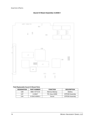 Page 78CHAPTER 4 PARTS
14    MIDWAY AMUSEMENT GAMES, LLC
Field Replaceable Sound I/O Board Parts
DESIGNATION PART NUMBER FUNCTION DESCRIPTION
U28 5880-15774-00 Memory Backup Batttery
U37 A-23647 PIC Assy 40095 EPROM Assembly
U44 A-5343-40090-2 Sound EPROM Assembly
Sound I/O Board Assembly A-23646-1 