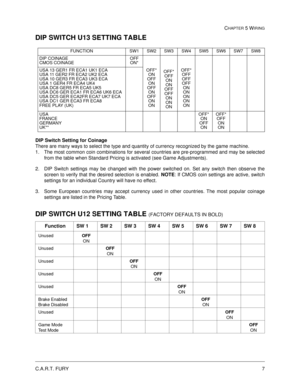 Page 89C.A.R.T. FURY7
CHAPTER 5 WIRING
DIP SWITCH U13 SETTING TABLE
DIP Switch Setting for Coinage
There are many ways to select the type and quantity of currency recognized by the game machine.
1. The most common coin combinations for several countries are pre-programmed and may be selected
from the table when Standard Pricing is activated (see Game Adjustments).
2. DIP Switch settings may be changed with the power switched on. Set any switch then observe the
screen to verify that the desired selection is...