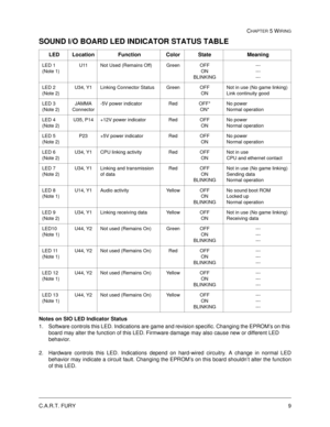 Page 91C.A.R.T. FURY9
CHAPTER 5 WIRING
SOUND I/O BOARD LED INDICATOR STATUS TABLE
Notes on SIO LED Indicator Status
1. Software controls this LED. Indications are game and revision specific. Changing the EPROM’s on this 
board may alter the function of this LED. Firmware damage may also cause new or different LED 
behavior.
2. Hardware controls this LED. Indications depend on hard-wired circuitry. A change in normal LED
behavior may indicate a circuit fault. Changing the EPROM’s on this board shouldn’t alter...