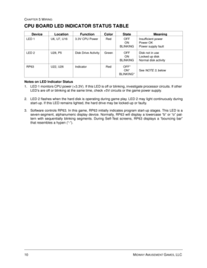 Page 9210 MIDWAY AMUSEMENT GAMES, LLC 
CHAPTER 5 WIRING
CPU BOARD LED INDICATOR STATUS TABLE
Notes on LED Indicator Status
1. LED 1 monitors CPU power (+3.3V). If this LED is off or blinking, investigate processor circuits. If other 
LED’s are off or blinking at the same time, check +5V circuits or the game power supply.
2. LED 2 flashes when the hard disk is operating during game play. LED 2 may light continuously during
start-up. If this LED remains lighted, the hard drive may be locked-up or faulty.
3....