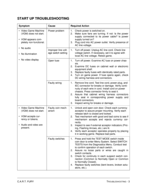 Page 95C.A.R.T. FURY TROUBLESHOOTING - 3
START UP TROUBLESHOOTING 
Symptom Cause Required Action
Video Game Machine 
(VGM) does not start.
VGM appears com-
pletely non-functional.
No audio
No illumination
No video displayPower problem 1. Check power is switched on.
2. Make sure fans are turning. If not: Is the power
supply connected to its power cable? Is power
supply turned on?
3. Plug cord into AC power outlet. Verify presence of
AC line voltage.
Improper line volt-
age switch setting1. Turn off power....