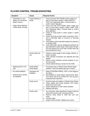 Page 99C.A.R.T. FURY TROUBLESHOOTING - 7
PLAYER CONTROL TROUBLESHOOTING
Symptom Cause Required Action
Intermittent or com-
pletely non-functional 
player controls
Video Game Machine 
(VGM) starts normally.Faulty switches or 
lamps1. Press and hold TEST MODE switch inside coin 
door to enter Menu System. Select SWITCH 
TEST from Diagnostic Menu. Conduct tests to 
confirm switch operation.
2. Press and hold TEST MODE switch inside coin
door to enter Menu System. Select LAMP TEST
from Diagnostic Menu. Conduct...
