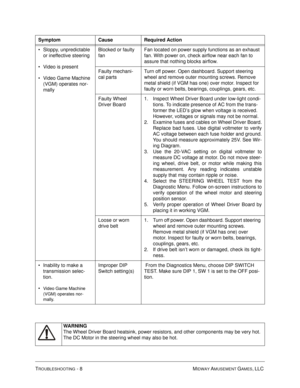 Page 100TROUBLESHOOTING - 8 MIDWAY AMUSEMENT GAMES, LLC 
Sloppy, unpredictable 
or ineffective steering
Video is present
Video Game Machine 
(VGM) operates nor-
mallyBlocked or faulty 
fanFan located on power supply functions as an exhaust 
fan. With power on, check airflow near each fan to 
assure that nothing blocks airflow. 
Faulty mechani-
cal partsTurn off power. Open dashboard. Support steering 
wheel and remove outer mounting screws. Remove 
metal shield (if VGM has one) over motor. Inspect for 
faulty...