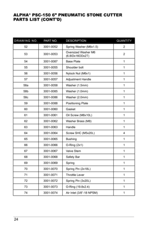 Page 2424
AlPHA® PSC-150 6” PNEuMAtIC StoNE CuttEr 
PArtS lISt (CoNt’d)
DRAWING NO. PART NO.DESCRIPTION QUANTITY
52 3001-0052 Spring Washer (M6x1.5) 2
53 3001-0053 Oversized Washer M6 
(6.8IDx16ODx2T) 2
54 3001-0087 Base Plate 1
55 3001-0055 Shoulder bolt 1
56 3001-0056 Nylock Nut (M6x1) 1
57 3001-0057 Adjustment Handle 1
58a 3001-0058 Washer (1.5mm) 1
58b 3001-0085 Washer (1.0mm) 1
58c 3001-0086 Washer (2.0mm) 1
59 3001-0088 Positioning Plate 1
60 3001-0060 Gasket 1
61 3001-0061 Oil Screw (M8x10L) 1
62...