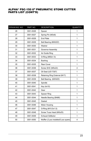 Page 2323
AlPHA® PSC-150 6” PNEuMAtIC StoNE CuttEr 
PArtS lISt (CoNt’d)
DRAWING NO. PART NO.DESCRIPTION QUANTITY
26 3001-0026 Spacer 1
27 3001-0027 Spring Pin (M3x8) 1
28 3001-0028 End Plate 1
29 3001-0029 Ball Bearing (6002ZZ) 1
30 3001-0030 Washer 1
31 3001-0031 Governor Assembly 1
32 3001-0032 Air Guide Ring 1
33 3001-0033 O-Ring (M50x1.5) 1
34 3001-0034 Bushing 1
35 3001-0035 Rear Cover 1
36 3001-0036 Screw SHC (M5x22) 4
37 3001-0037 Oil Seal (UE17307) 1
38 3001-0038 Retaining Ring External (M17) 1
39...