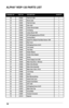 Page 3030
ALPHA® WDP-120 PARTS LIST 
DRAWING	NO. PART	NO. DESCRIPTIONQUANTITY
38 210042Field	Coil	120V 1
39 310015Brand	Label 1
40 210091Field	Coil	Case 1
41 310006Data	Label 1
42 210046Carbon	Brush	Holder 2
43 210047Coil	Spring 2
44 210048Carbon	Brush	120V 2
45 210049SST	Self-tapping	Screw	ST2.9×8 4
46 210094Terminal	Block 1
47 210093Speed	Pot	w/Speed	Feed	Back	Sensor	120V 1
48 210053Rear	Cover 1
49 210054Self-tapping	Screw	4.2x14 3
50 210055Cord	Jacket 1
51 210056Twist	Strip 1
52 210057Rubber	Washer 1
53...