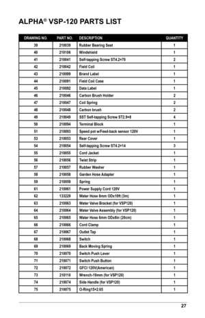 Page 2927
ALPHA® VSP-120 PARTS LIST
DRAWING NO.PART NO.DESCRIPTION QUANTITY
39 210039Rubber Bearing Seat 1
40 210106Windshield 1
41 210041Self-tapping Screw ST4.2×70 2
42 210042Field Coil 1
43 210099Brand Label 1
44 210091Field Coil Case 1
45 210092Data Label 1
46 210046Carbon Brush Holder 2
47 210047Coil Spring 2
48 210048Carbon brush   2
49 210049SST Self-tapping Screw ST2.9×8 4
50 210094Terminal Block 1
51 210093Speed pot w/Feed-back sensor 120V  1
53 210053Rear Cover 1
54 210054Self-tapping Screw ST4.2×14...