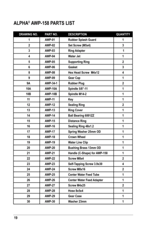 Page 1919
DRAWING	NO.PART No.DesCRIPTIoN QUANTITy
  1 AWP-01 Rubber	Splash	Guard 1
  2 AWP-02 set screw (M5x4) 3
  3 AWP-03 Ring Adapter  1
  4 AWP-04 Water Jet 1
  5 AWP-05 supporting Ring 2
  6 AWP-06 Gasket 3
  8 AWP-08 Hex Head screw  M4x12 4
  9 AWP-09 Gear	Cap 1
9A AWP-34-1 Rubber Plug 2
10A AWP-10A Spindle	5/8”-11 1
10b AWP-10b spindle M14-2 1
11 AWP-11 Key 1
12 AWP-12 sealing Ring 2
13 AWP-13 Ring Cover 1
14 AWP-14 ball bearing 6001ZZ 1
15 AWP-15 Distance Ring 1
16 AWP-16 sealing Ring 48x1.2 1
17 AWP-17...