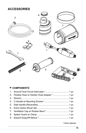 Page 1110
ACCESSORIES
* Factory Attached
 COMPONENTS
1. Ground Fault Circuit Interrupter *  .......................................1 pc
2.  Flexible Hose w/ Garden Hose Adapter *  ..........................1 pc
3.  Wrench ........................................................................\
....... 1 pc
4.  C-Handle w/ Mounting Screws *  ........................................1 pc
5.  Side Handle (Reversible)  ................................................... 1 pc
6.  Extra Carbon Brush Set...