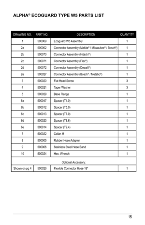 Page 1515
alPha® ECOGuaRD TyPE W5 PaRTs lIsT
DRAWING NO.PART NO. DESCRIPTION QUANTITY
1 500069 Ecoguard W5 Assembly 1
2a 500002Connector Assembly (Makita
® / Milwaukee® / Bosch®)1
2b 500070Connector Assembly (Hitachi
®) 1
2c 500071Connector Assembly (Flex
®) 1
2d 500072Connector Assembly (Dewalt
®) 1
2e 500027Connector Assembly (Bosch
® / Metabo®) 1
3 500020 Flat Head Screw 3
4 500021 Taper Washer 3
5 500029 Base Flange 1
6a 500047Spacer (T4.0) 1
6b 500012Spacer (T5.0) 1
6c 500013Spacer (T7.0) 1
6d 500023Spacer...