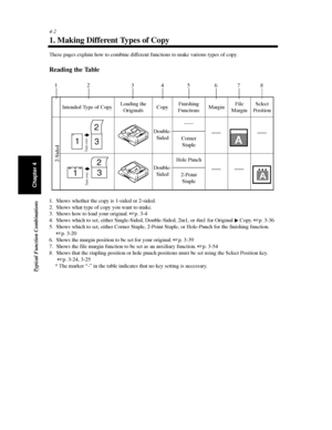 Page 1174-2
Typical Function Combinations
Chapter 4
1. Making Different Types of Copy
These pages explain how to combine different functions to make various types of copy.
Reading the Table
1. Shows whether the copy is 1-sided or 2-sided.
2. Shows what type of copy you want to make.
3. Shows how to load your original.p. 3-4
4. Shows which to set, either Single-Sided, Double-Sided, 2in1, or 4in1 for Original Copy.p. 3-36
5. Shows which to set, either Corner Staple, 2-Point Staple, or Hole-Punch for the...