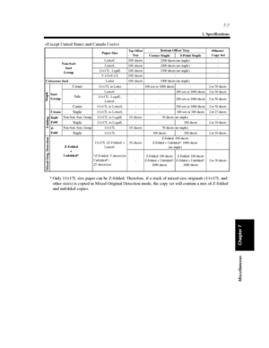 Page 2227-7
1. Specifications
Chapter 7 Miscellaneous

*Only11×17L size paper can be Z-folded. Therefore, if a stack of mixed-size originals (11×17L and
other sizes) is copied in Mixed Original Detection mode, the copy set will contain a mix of Z-folded
and unfolded copies.
Paper SizeTop Offset
Tr a yBottom Offset Tray
#Sheets/
Copy Set
Corner Staple 2-Point Staple
Non-Sort
Sort
GroupLetterC 100 sheets
2500 sheets (no staple) -
LetterL 100 sheets2000 sheets (no staple) -
11×17L,LegalL100 sheets1500 sheets (no...