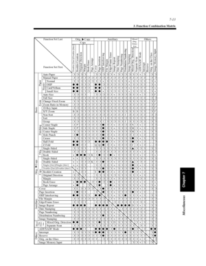 Page 2287-13
3. Function Combination Matrix
Chapter 7 Miscellaneous
Function Set Last
Function Set FirstOrig. Copy AuxiliaryMixed
Orig.
Detec-
tionOthers
Copy
Double-[2in1]/Double-[4in1]Booklet Creation
Original Direction
MarginBook Erase
Page ArrangeCover
Page Insertion
OHP Interleaving
File Margin
Edge/Frame Erase
Image Repeat
Date Stamping
Page NumberingDistribution NumberingImage StampingMixed Orig. DetectionSeparate Scan
ADF/SADF Mode
Interrupt
Reserve
Orig. on the Class
Image Memory Input Basic
Paper
Auto...