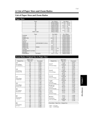 Page 2307-15
Chapter 7 Miscellaneous
4. List of Paper Sizes and Zoom Ratios
List of Paper Sizes and Zoom Ratios
Paper Sizes
Name Size (Metric) Size (Inch)
A3 297mm×420mm 11-3/4×16-1/2
B4 257mm×364mm 10×14-1/4
A4 210mm×297mm 8-1/4×11-3/4
B5 182mm×257mm 7-1/4×10
A5 148mm×210mm 5-3/4×8-1/4
B6 128mm×182mm 5×7-1/4
A6 105mm×148mm 4-1/4×5-3/4
POST CARD 100mm×148mm 4×5-3/4
Name Size (Inch) Size (Metric)
LEDGER 11×17 279mm×432mm
11×14 11×14 279mm×356mm
COMPUTER 10-1/8×14 257mm×356mm
10×14 10×14 254mm×356mm
9-1/4×14...