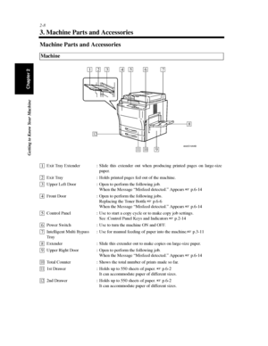 Page 312-8
Getting to Know Your Machine
Chapter 2
3. Machine Parts and Accessories
Machine Parts and Accessories
Machine
4002O109AB
1234567
8
91011
12
Exit Tray Extender : Slide this extender out when producing printed pages on large-size
paper.
Exit Tray : Holds printed pages fed out of the machine.
Upper Left Door : Open to perform the following job.
When the Message “Misfeed detected.” Appears p.6-14
Front Door : Open to perform the following jobs.
Replacing the Toner Bottle p.6-6
When the Message “Misfeed...