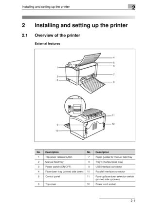 Page 11Installing and setting up the printer2
2-1
2 Installing and setting up the printer
2.1 Overview of the printer
External features
4
56
7
3
1
8
1011
912 2
No.DescriptionNo.Description
1 Top cover release button 7 Paper guides for manual feed tray
2 Manual feed tray 8 Tray1 (multipurpose tray)
3 Power switch (ON/OFF) 9 USB interface connector
4 Face-down tray (printed side down) 10 Parallel interface connector
5 Control panel 11 Face-up/face-down selection switch 
(printed side up/down)
6 Top cover 12 Power...