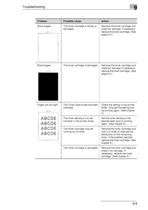 Page 109Troubleshooting9
9-9
ProblemPossible causeAction
Blank pages The toner cartridge is empty or 
damaged.Remove the toner cartridge and 
check for damage. If necessary, 
replace the toner cartridge. (See 
page 8-2.)
Black pages The toner cartridge is damaged. Remove the toner cartridge and 
check for damage. If necessary, 
replace the toner cartridge. (See 
page 8-2.)
Pages  are  too  light The Toner Save mode has been 
activated.Check the setting in the printer 
driver. Change the setting and 
try printing...