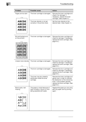 Page 1109Troubleshooting
9-10
Pages are too dark The toner cartridge is damaged. Remove the toner cartridge and 
check it for damage. If 
necessary, replace the toner 
cartridge. (See chapter 8.)
The toner density is not set 
correctly in the printer driver.Set the toner density to the 
desired level. (See chapter 4.)
Blurred background 
on the printoutThe toner cartridge is damaged. Remove the toner cartridge and 
check for damage. If necessary, 
replace the toner cartridge. (See 
page 8-2.)
Uneven toner...