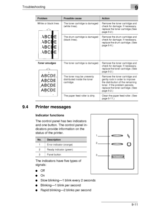 Page 111Troubleshooting9
9-11
9.4 Printer messages
Indicator functions
The control panel has two indicators 
and one button. The control panel in-
dicators provide information on the 
status of the printer.
The indicators have five types of 
signals: 
Off
On
Slow blinking—1 blink every 2 seconds
Blinking—1 blink per second
Rapid blinking—2 blinks per second
White or black lines The toner cartridge is damaged 
(white lines).Remove the toner cartridge and 
check for damage. If necessary, 
replace the toner...