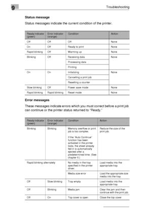 Page 1129Troubleshooting
9-12Status message
Status messages indicate the current condition of the printer.
Error messages
These messages indicate errors which you must correct before a print job 
can continue or the printer status returned to “Ready.”
Ready indicator 
(green)Error indicator 
(orange)ConditionAction
Off Off Off None
On Off Ready to print None
Rapid blinking Off Warming up None
Blinking Off Receiving data None
Processing data
Printing
On On Initializing None
Cancelling a print job
Resetting a...